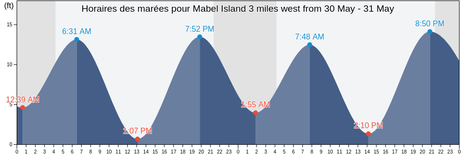 Horaires des marées pour Mabel Island 3 miles west from, City and Borough of Wrangell, Alaska, United States