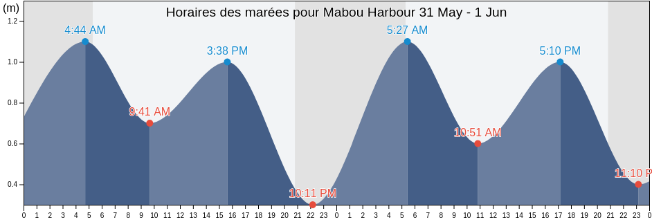 Horaires des marées pour Mabou Harbour, Nova Scotia, Canada