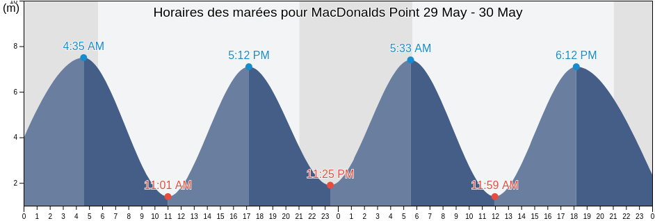 Horaires des marées pour MacDonalds Point, Queens County, New Brunswick, Canada