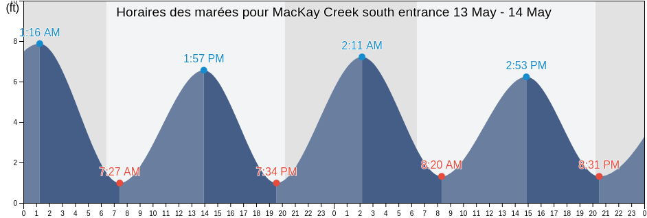 Horaires des marées pour MacKay Creek south entrance, Beaufort County, South Carolina, United States