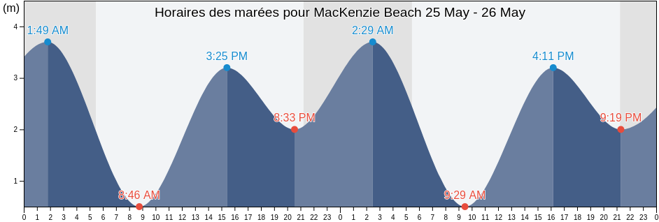 Horaires des marées pour MacKenzie Beach, British Columbia, Canada
