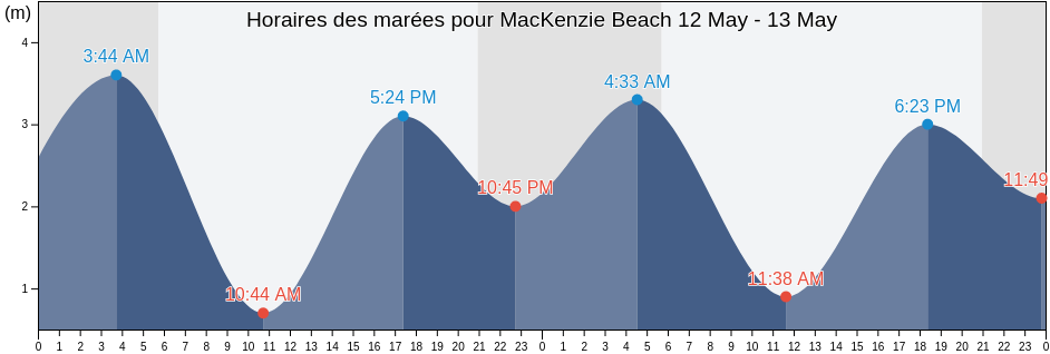Horaires des marées pour MacKenzie Beach, Regional District of Alberni-Clayoquot, British Columbia, Canada