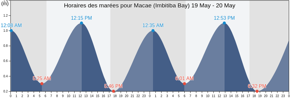 Horaires des marées pour Macae (Imbitiba Bay), Macaé, Rio de Janeiro, Brazil