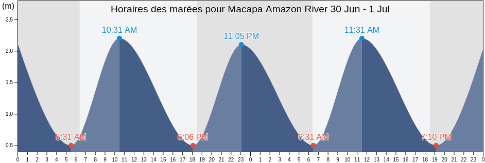 Horaires des marées pour Macapa Amazon River, Mazagão, Amapá, Brazil