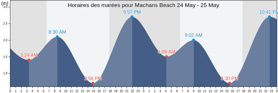 Horaires des marées pour Machans Beach, Queensland, Australia