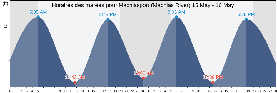 Horaires des marées pour Machiasport (Machias River), Washington County, Maine, United States