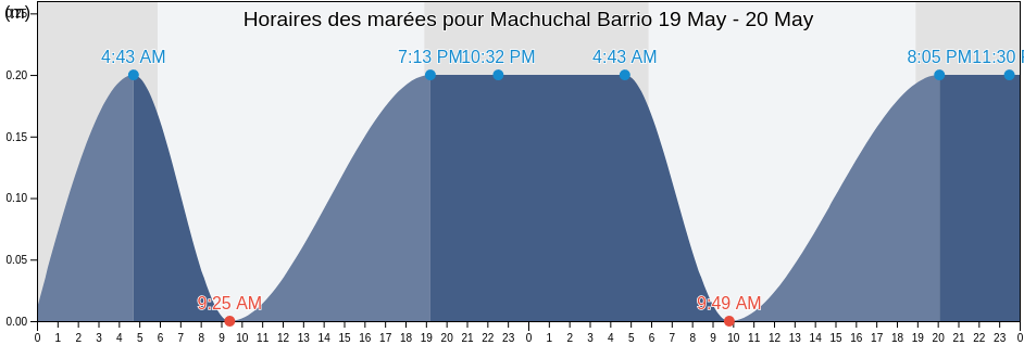 Horaires des marées pour Machuchal Barrio, Sabana Grande, Puerto Rico