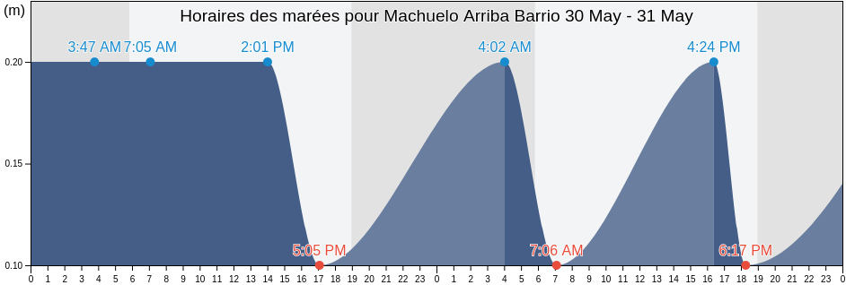 Horaires des marées pour Machuelo Arriba Barrio, Ponce, Puerto Rico