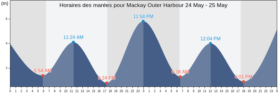 Horaires des marées pour Mackay Outer Harbour, Mackay, Queensland, Australia