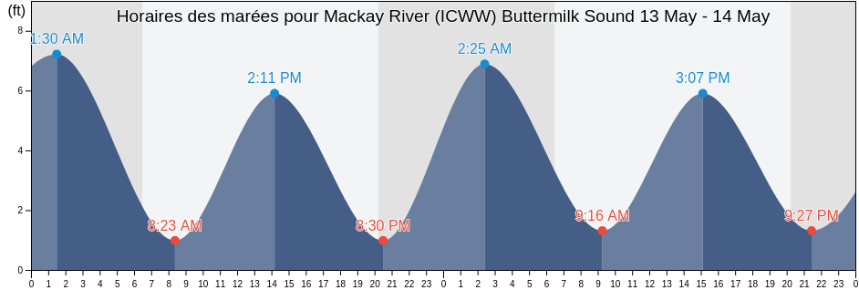 Horaires des marées pour Mackay River (ICWW) Buttermilk Sound, Glynn County, Georgia, United States
