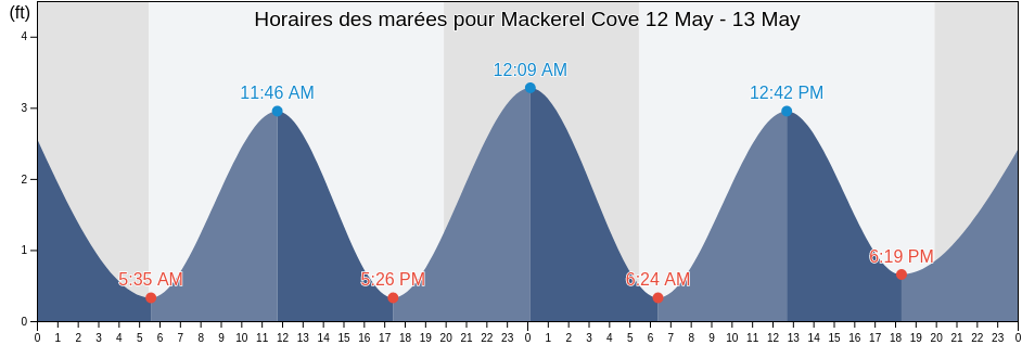 Horaires des marées pour Mackerel Cove, Newport County, Rhode Island, United States
