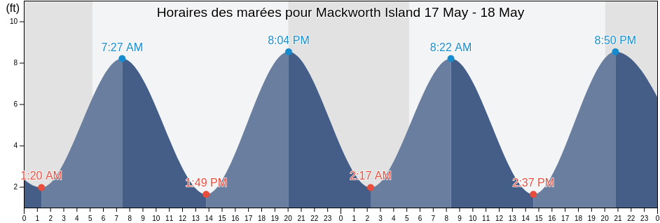 Horaires des marées pour Mackworth Island, Cumberland County, Maine, United States