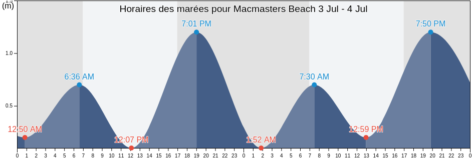 Horaires des marées pour Macmasters Beach, Central Coast, New South Wales, Australia