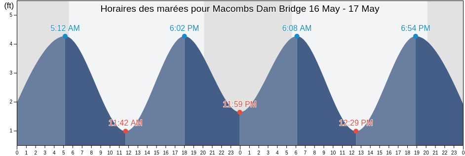 Horaires des marées pour Macombs Dam Bridge, New York County, New York, United States