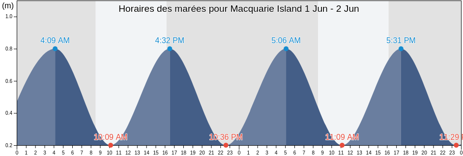 Horaires des marées pour Macquarie Island, Invercargill City, Southland, New Zealand