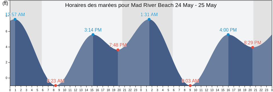 Horaires des marées pour Mad River Beach, Humboldt County, California, United States
