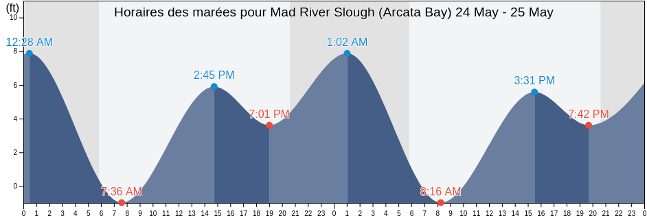 Horaires des marées pour Mad River Slough (Arcata Bay), Humboldt County, California, United States
