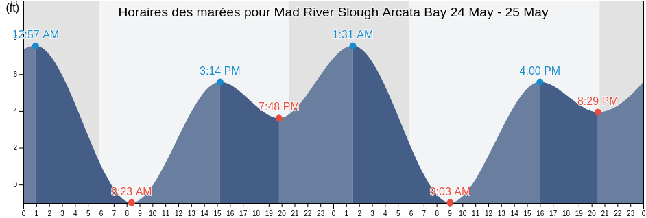 Horaires des marées pour Mad River Slough Arcata Bay, Humboldt County, California, United States