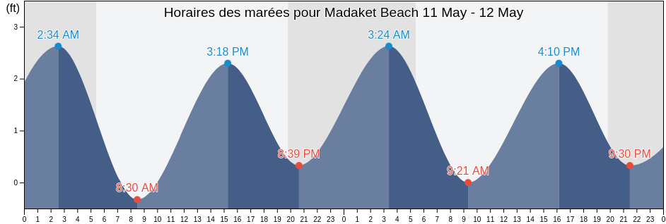 Horaires des marées pour Madaket Beach, Nantucket County, Massachusetts, United States