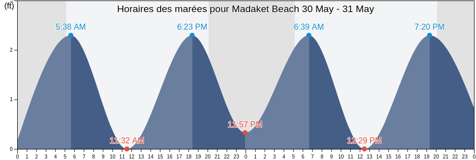 Horaires des marées pour Madaket Beach, Nantucket County, Massachusetts, United States