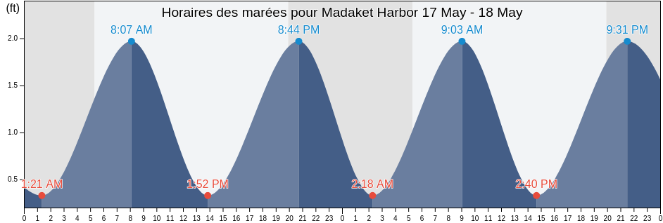 Horaires des marées pour Madaket Harbor, Nantucket County, Massachusetts, United States