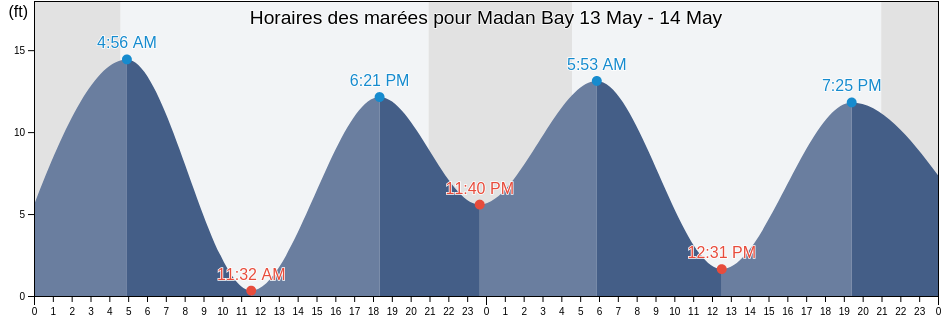 Horaires des marées pour Madan Bay, City and Borough of Wrangell, Alaska, United States