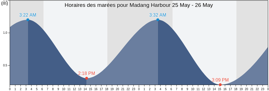 Horaires des marées pour Madang Harbour, Madang, Madang, Papua New Guinea