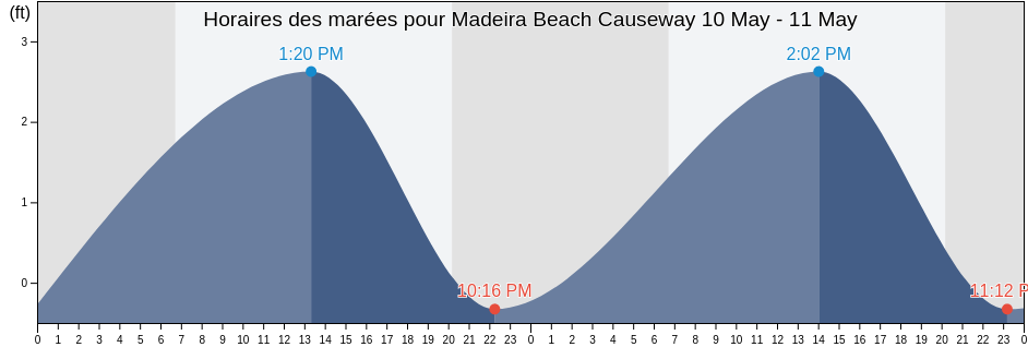 Horaires des marées pour Madeira Beach Causeway, Pinellas County, Florida, United States