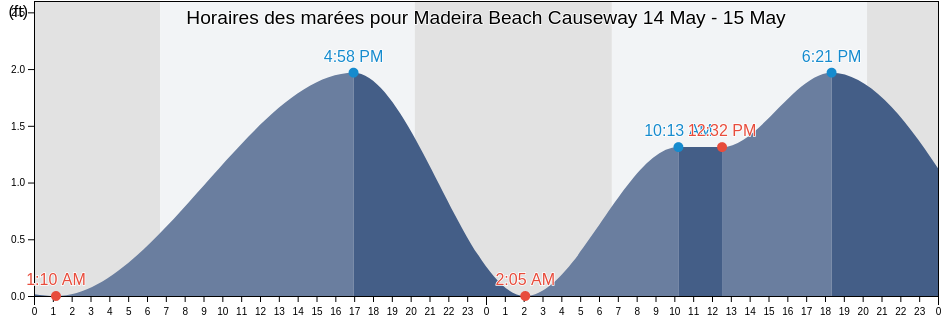 Horaires des marées pour Madeira Beach Causeway, Pinellas County, Florida, United States