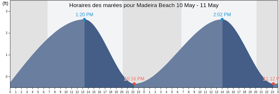 Horaires des marées pour Madeira Beach, Pinellas County, Florida, United States