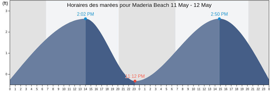 Horaires des marées pour Maderia Beach, Pinellas County, Florida, United States