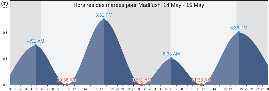 Horaires des marées pour Madifushi, Maldives