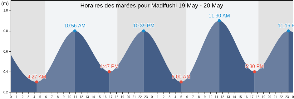 Horaires des marées pour Madifushi, Maldives