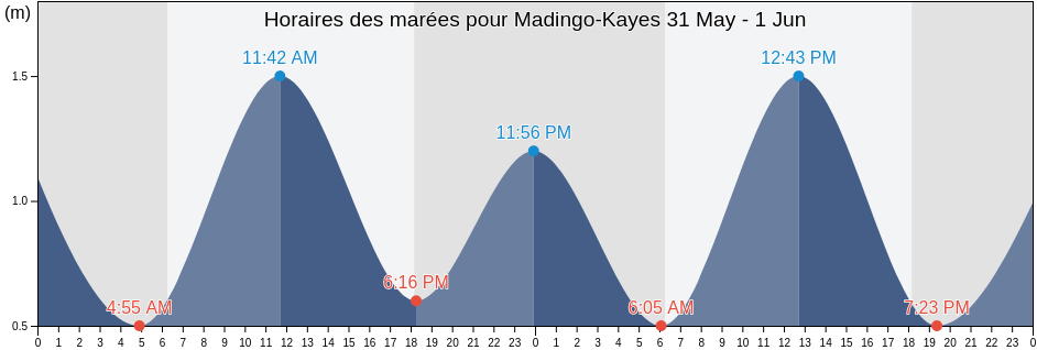 Horaires des marées pour Madingo-Kayes, Kouilou, Republic of the Congo