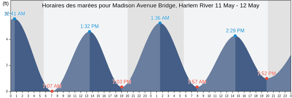 Horaires des marées pour Madison Avenue Bridge, Harlem River, New York County, New York, United States
