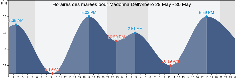 Horaires des marées pour Madonna Dell'Albero, Provincia di Ravenna, Emilia-Romagna, Italy