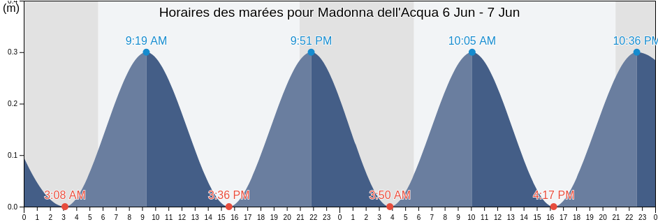 Horaires des marées pour Madonna dell'Acqua, Province of Pisa, Tuscany, Italy