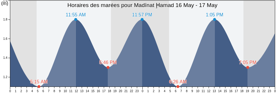 Horaires des marées pour Madīnat Ḩamad, Northern, Bahrain
