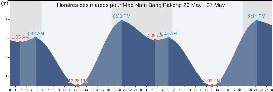 Horaires des marées pour Mae Nam Bang Pakong, Chon Buri, Thailand
