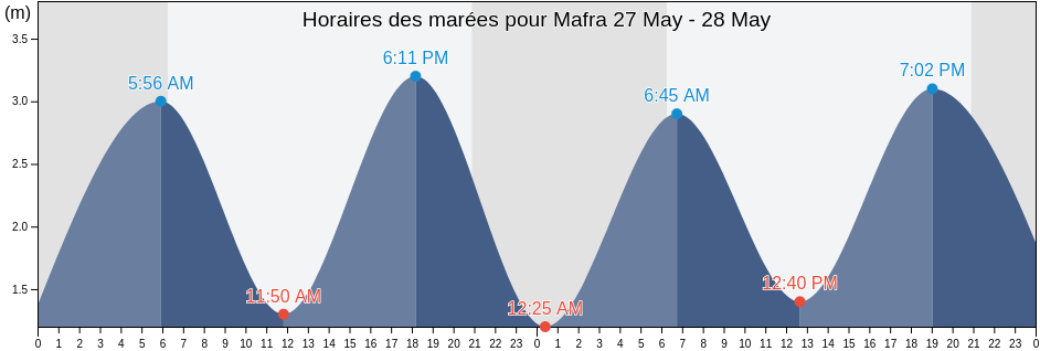 Horaires des marées pour Mafra, Mafra, Lisbon, Portugal