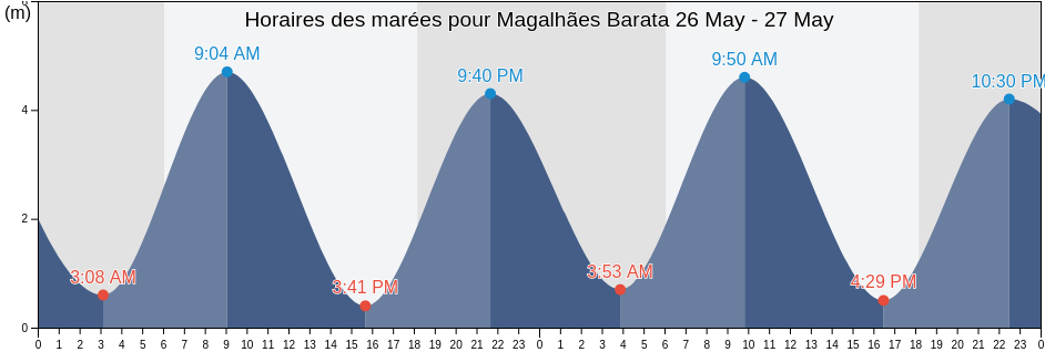 Horaires des marées pour Magalhães Barata, Pará, Brazil
