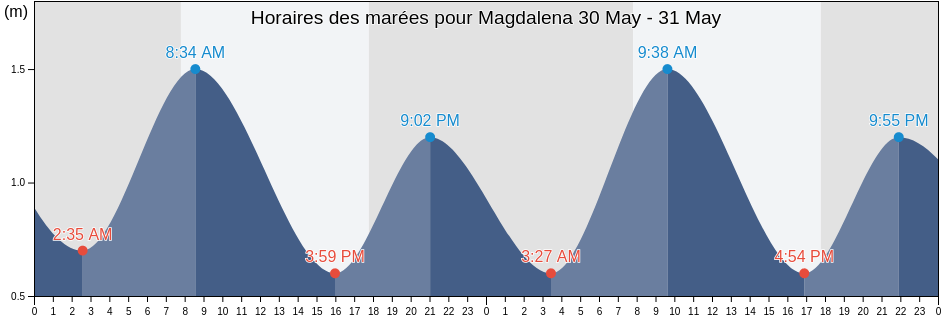 Horaires des marées pour Magdalena, Partido de Magdalena, Buenos Aires, Argentina