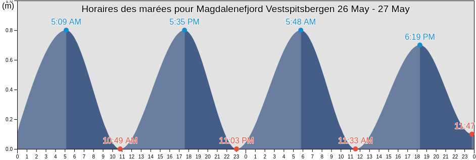 Horaires des marées pour Magdalenefjord Vestspitsbergen, Spitsbergen, Svalbard, Svalbard and Jan Mayen