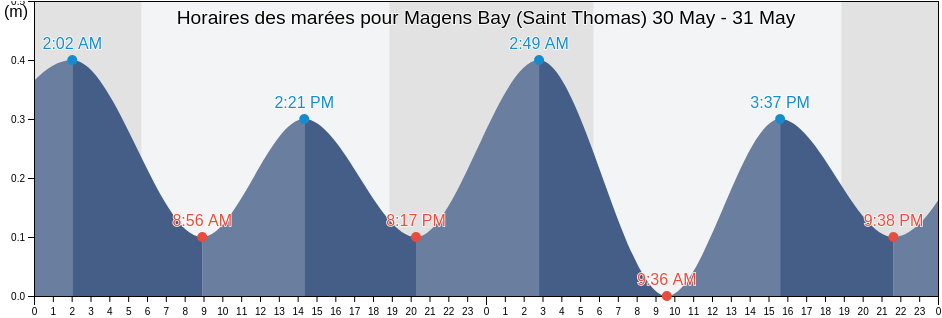 Horaires des marées pour Magens Bay (Saint Thomas), Northside, Saint Thomas Island, U.S. Virgin Islands