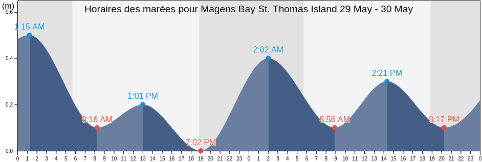 Horaires des marées pour Magens Bay St. Thomas Island, Northside, Saint Thomas Island, U.S. Virgin Islands