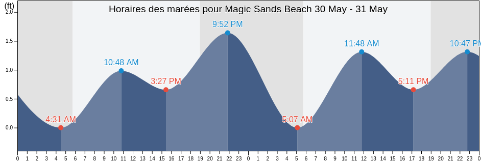 Horaires des marées pour Magic Sands Beach, Hawaii County, Hawaii, United States