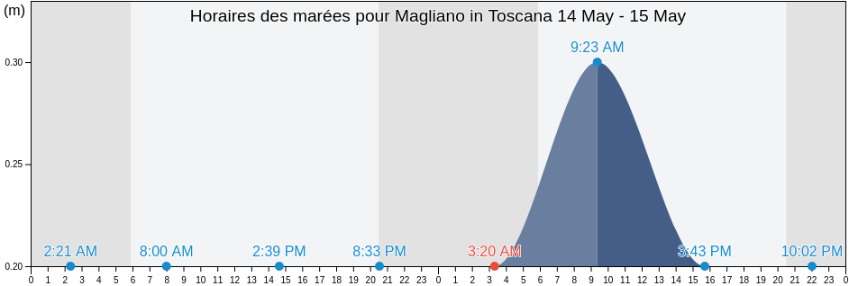 Horaires des marées pour Magliano in Toscana, Provincia di Grosseto, Tuscany, Italy