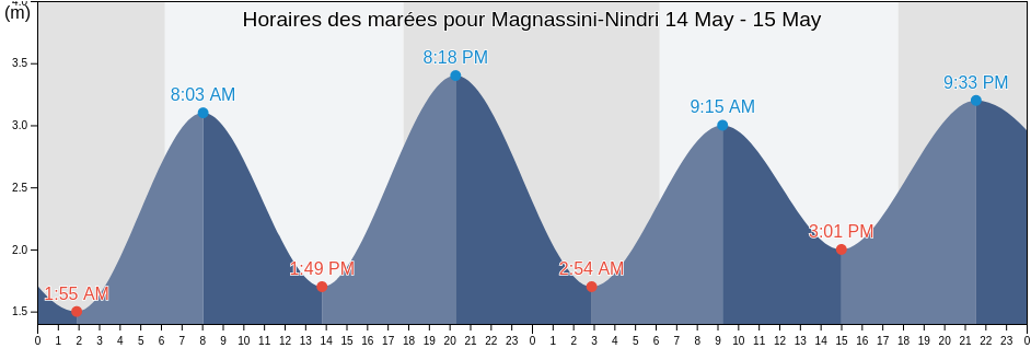 Horaires des marées pour Magnassini-Nindri, Anjouan, Comoros