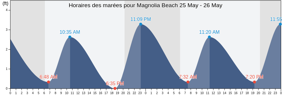 Horaires des marées pour Magnolia Beach, Georgetown County, South Carolina, United States
