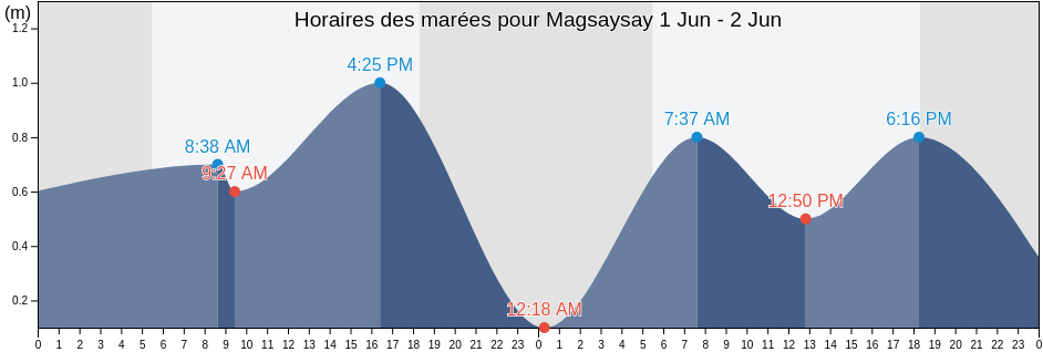 Horaires des marées pour Magsaysay, Province of Mindoro Occidental, Mimaropa, Philippines